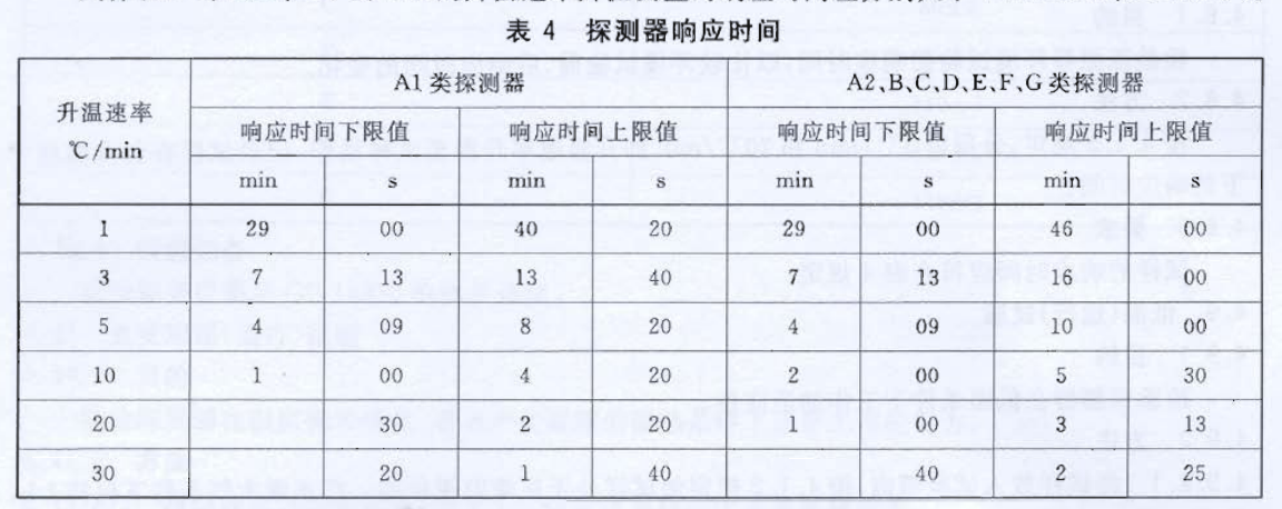 點(diǎn)型感溫火災(zāi)探測(cè)器高溫耐久試驗(yàn)方法